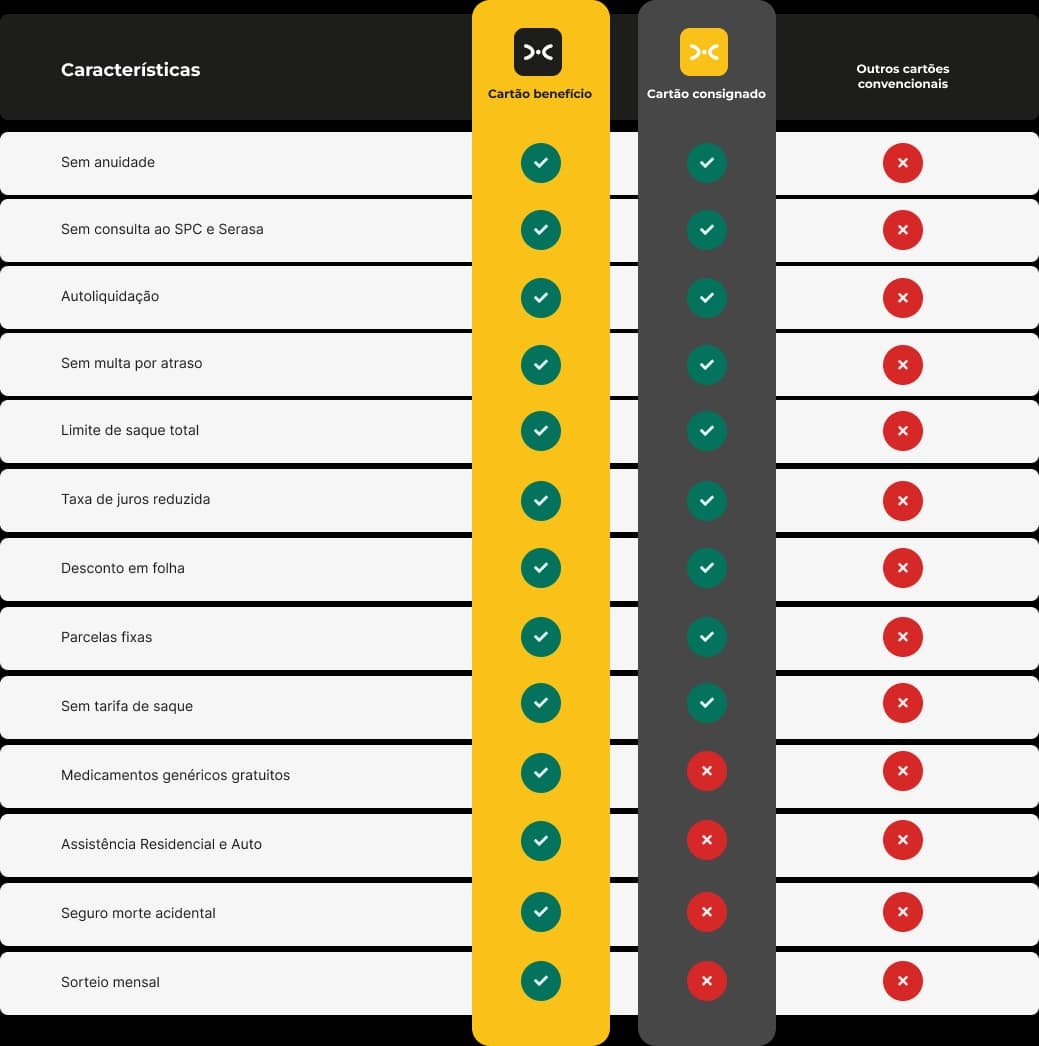 Comparativo entre o Cartão Benefício PixCard, o Cartão Consignado e outros cartões comerciais
