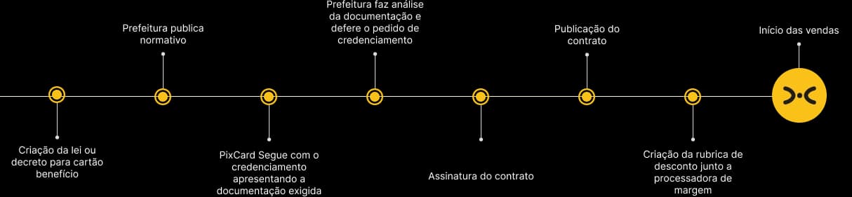 Etapas da implantação: prefeitura parceira, criação da lei, análise da documentação, cadastro, assinatura do contrato, publicação, rubrica e início das vendas